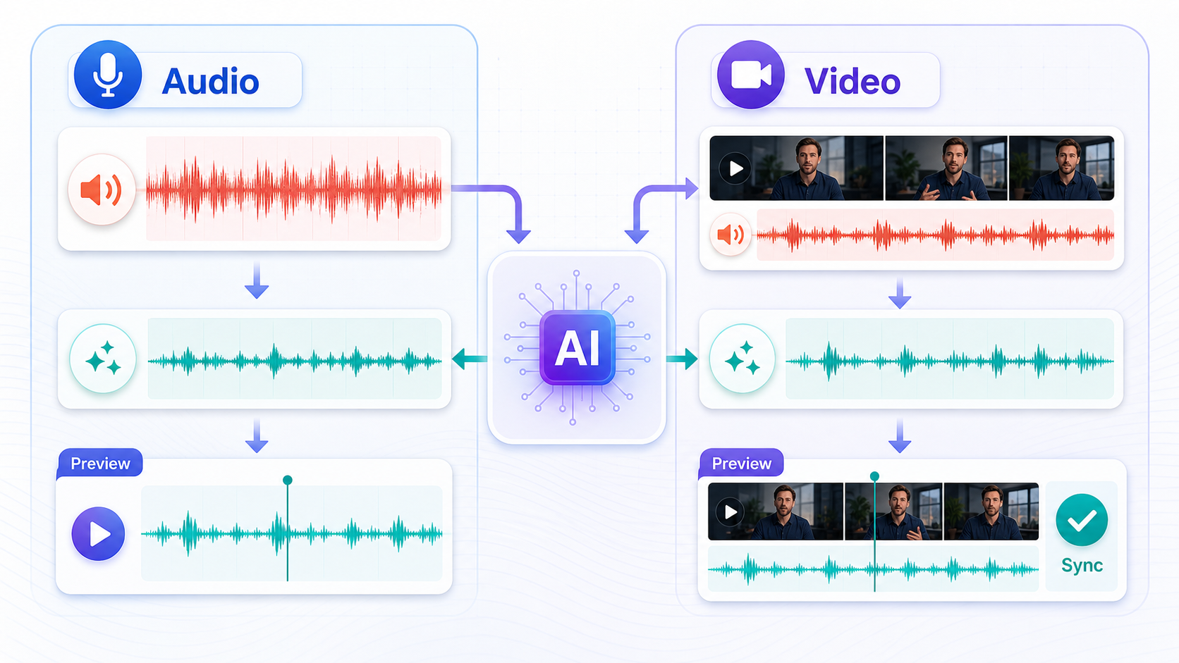 Audio and video noise removal workflow comparison with waveform preview and sync check