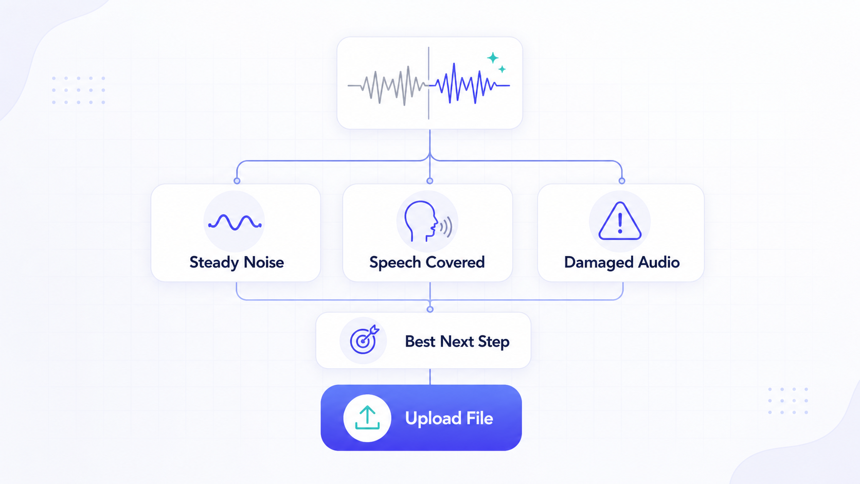 Background noise removal decision flow