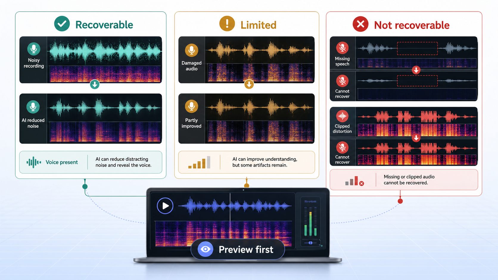 Recoverable, limited, and not recoverable audio problems shown with waveforms and preview-first workflow