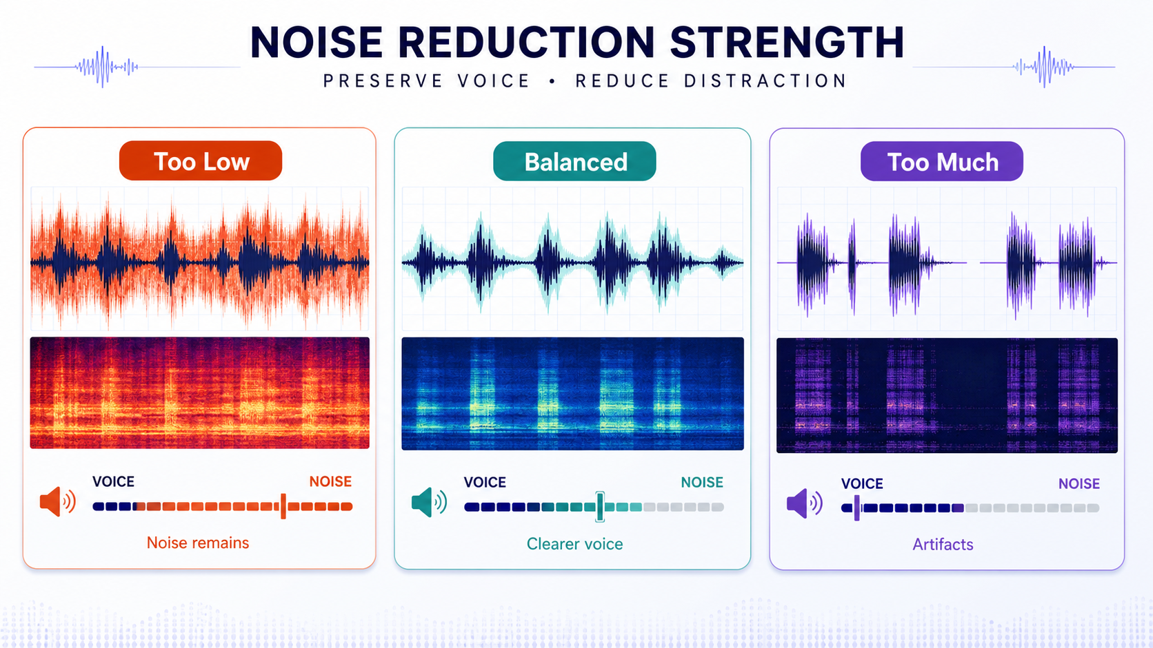 Noise reduction strength comparison showing too low, balanced, and too much cleanup