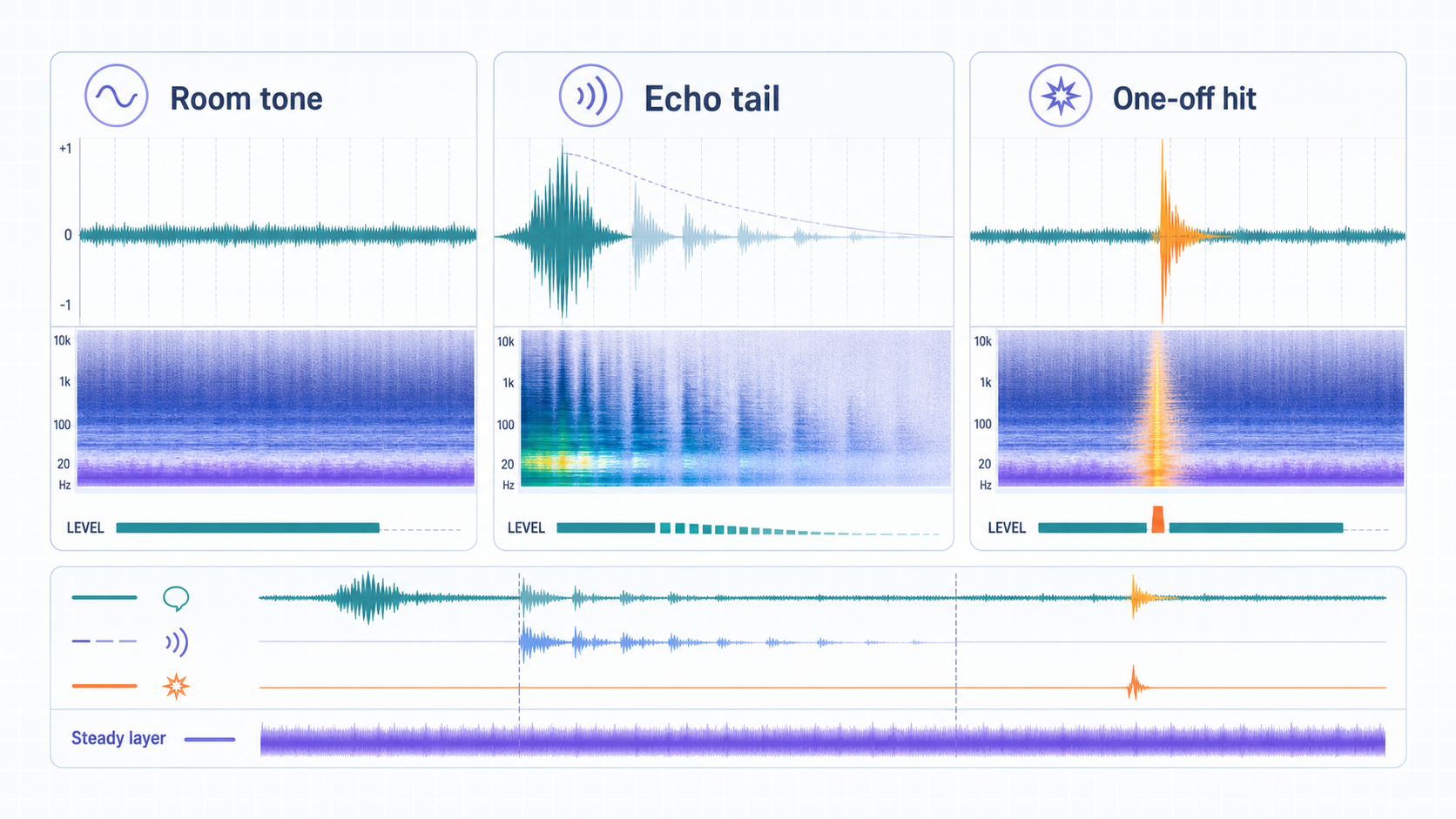 Room tone, echo tail, and one-off noise hit shown as waveform and spectrogram patterns