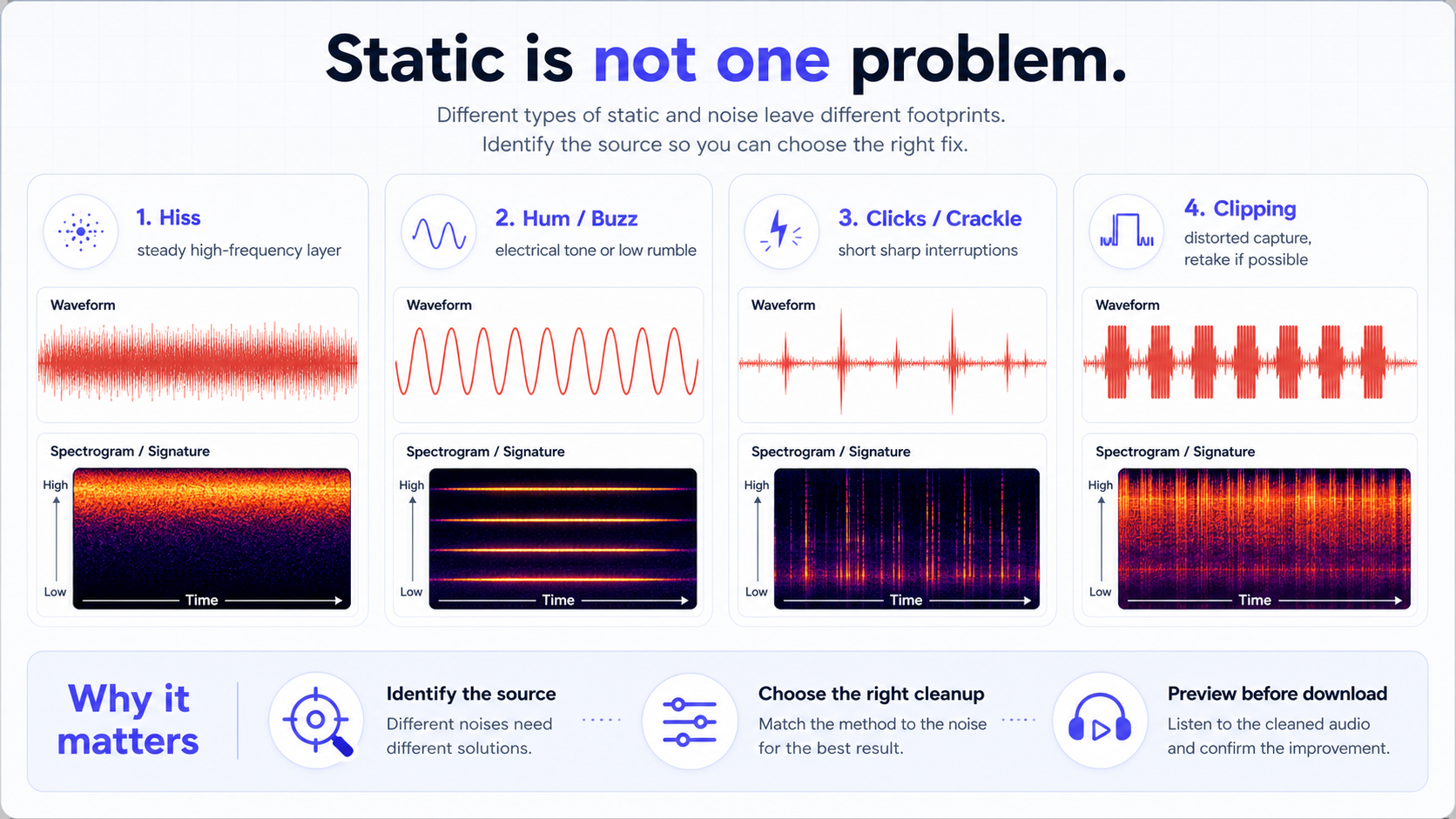 Four common static noise types shown with waveform and spectrogram signatures