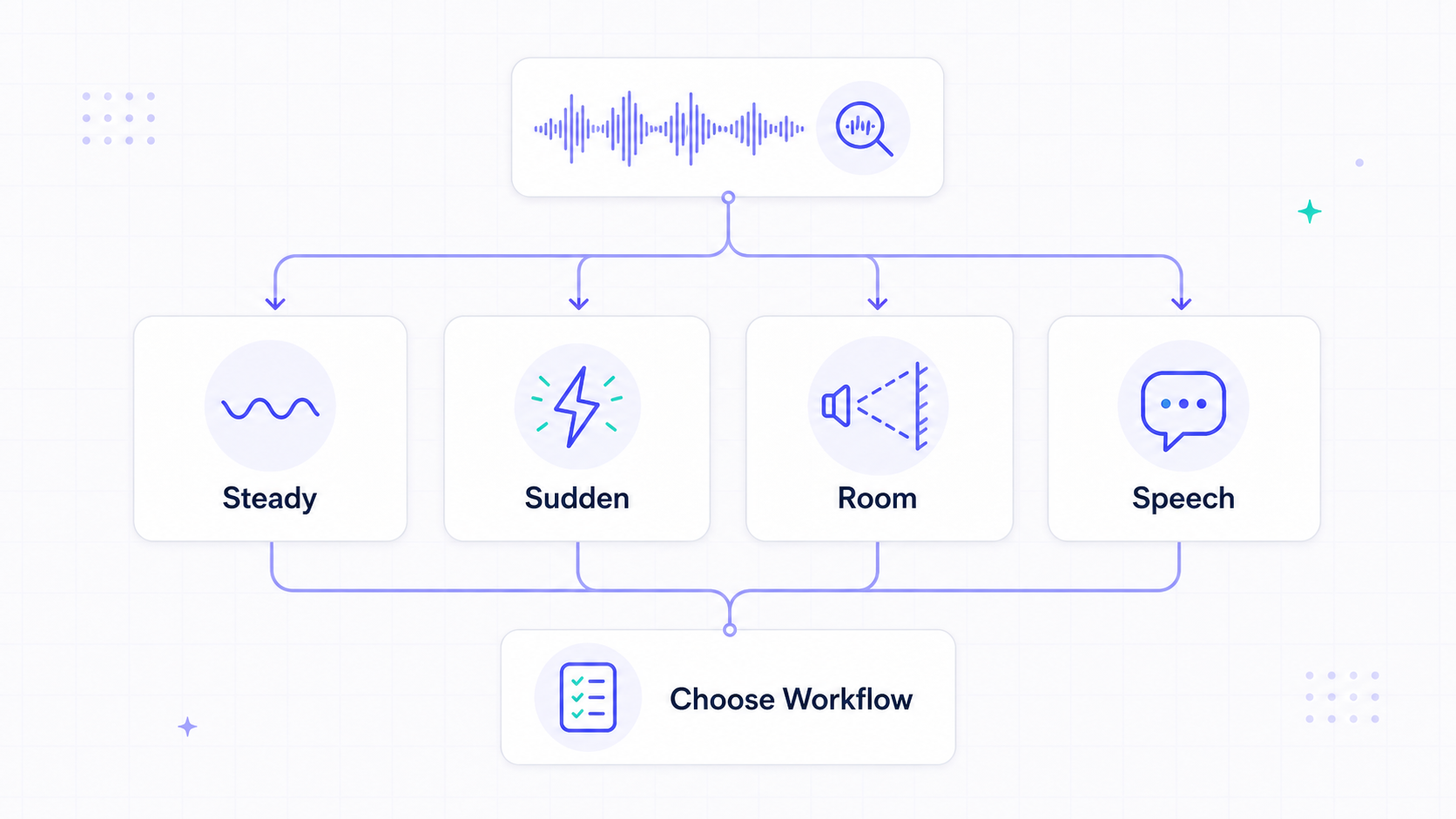 Diagnose background noise workflow